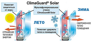 Стеклопакет Solar